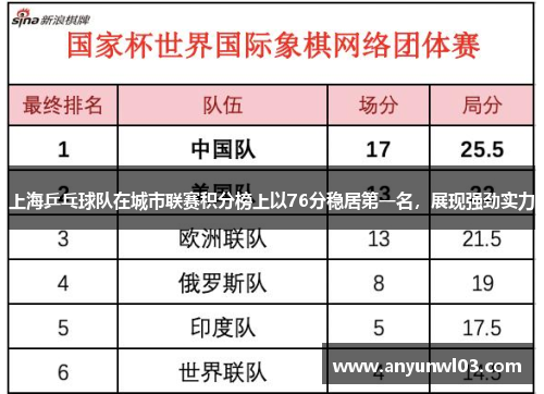 上海乒乓球队在城市联赛积分榜上以76分稳居第一名，展现强劲实力